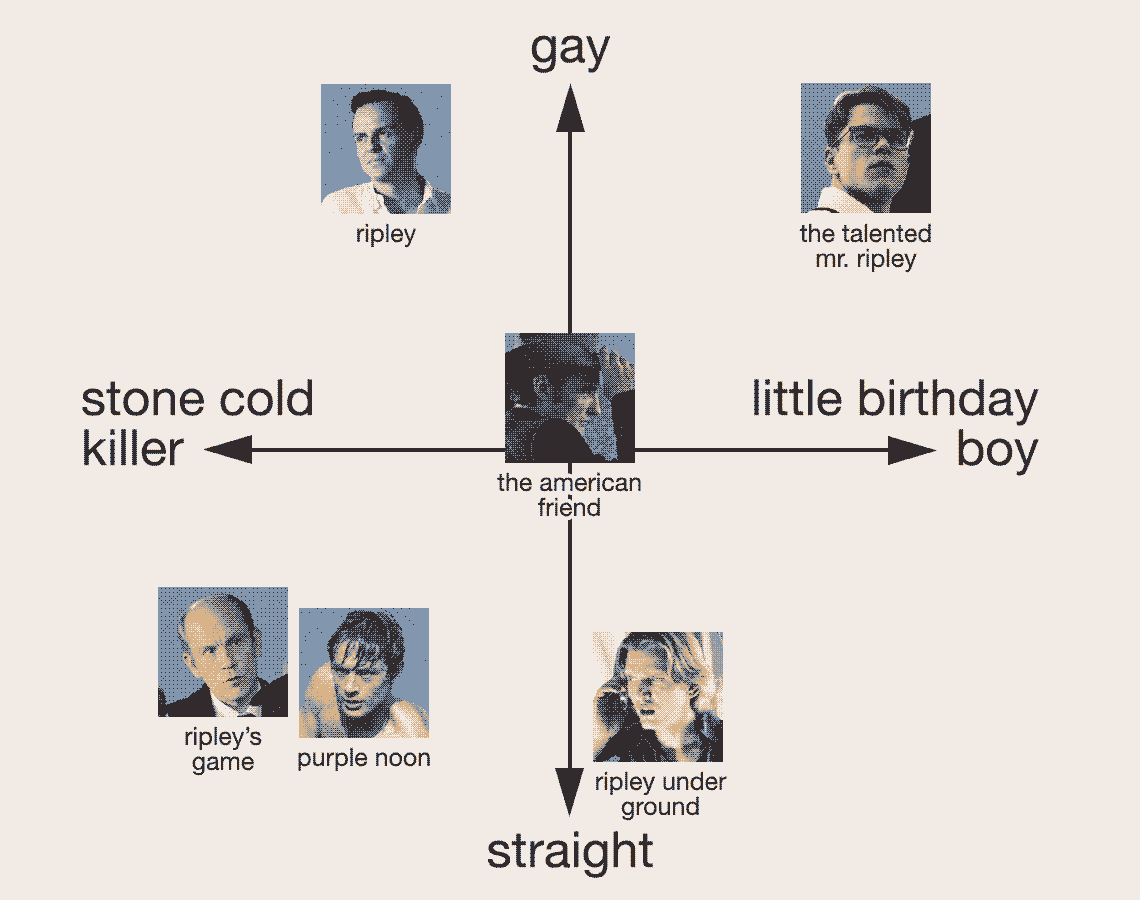 A quadrant chart with all six Ripley versions. The x-axis goes from 'stone-cold killer' to 'little birthday boy'. The y-axis goes from 'gay' to 'straight'.