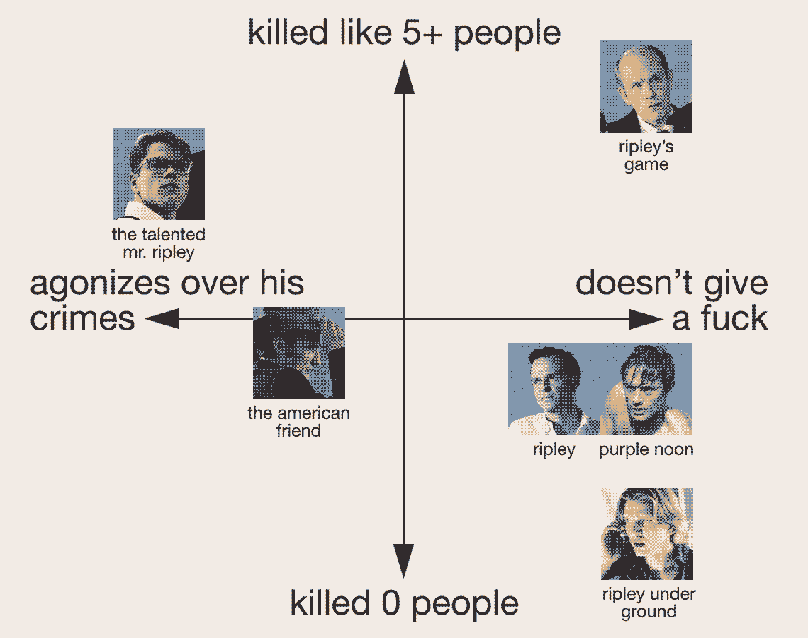 A quadrant chart with all six Ripley versions. The x-axis goes from 'agonizes over his crimes' to 'doesn't give a fuck'. The y-axis goes from 'killed like 5+ people' to 'killed 0 people'.